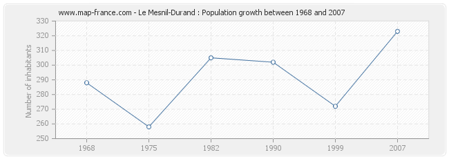 Population Le Mesnil-Durand